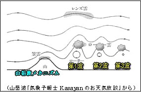 山岳波